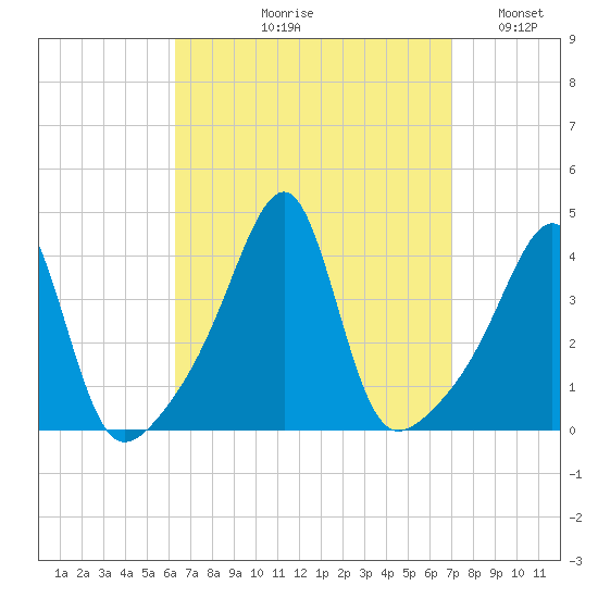 Fall River, MA tide chart for Friday, September 10, 2021