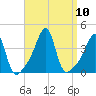 Fall River, MA tide chart for Friday, September 10, 2021
