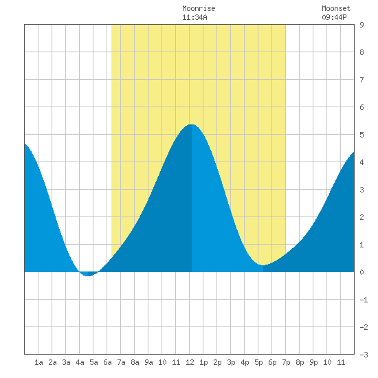 Fall River, MA tide chart for Saturday, September 11, 2021
