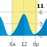 Fall River, MA tide chart for Saturday, September 11, 2021