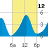 Fall River, MA tide chart for Sunday, September 12, 2021