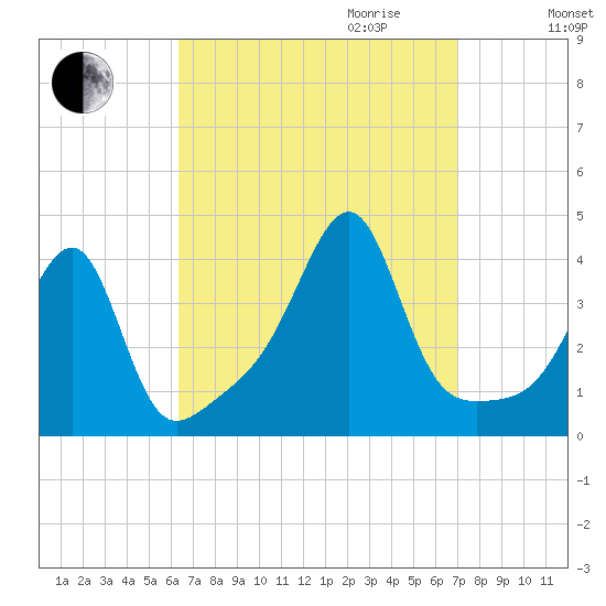 Fall River, MA tide chart for Monday, September 13, 2021