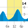 Fall River, MA tide chart for Tuesday, September 14, 2021