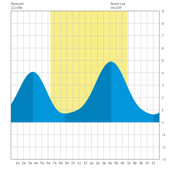 Fall River, MA tide chart for Wednesday, September 15, 2021