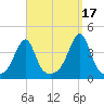 Fall River, MA tide chart for Friday, September 17, 2021