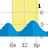 Fall River, MA tide chart for Wednesday, September 1, 2021