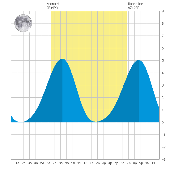 Fall River, MA tide chart for Monday, September 20, 2021
