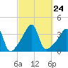 Fall River, MA tide chart for Friday, September 24, 2021