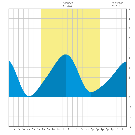 Fall River, MA tide chart for Saturday, September 25, 2021