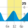 Fall River, MA tide chart for Saturday, September 25, 2021