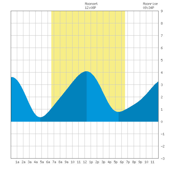 Fall River, MA tide chart for Sunday, September 26, 2021