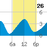 Fall River, MA tide chart for Sunday, September 26, 2021