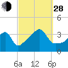 Fall River, MA tide chart for Tuesday, September 28, 2021