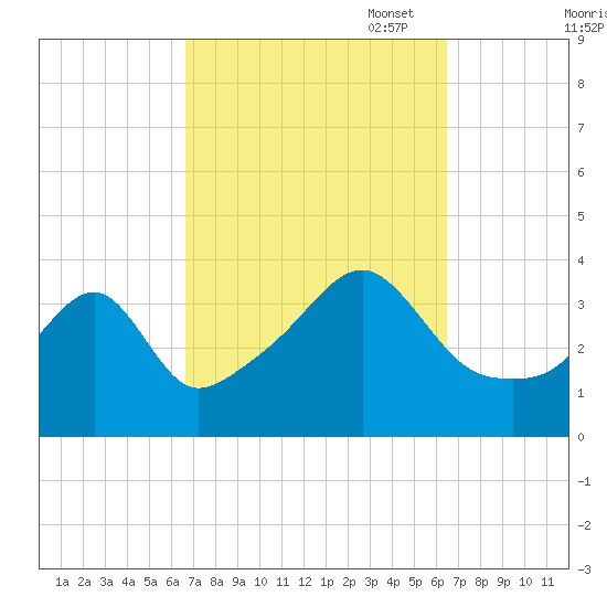 Fall River, MA tide chart for Wednesday, September 29, 2021