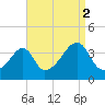 Fall River, MA tide chart for Thursday, September 2, 2021