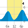 Fall River, MA tide chart for Saturday, September 4, 2021