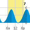 Fall River, MA tide chart for Tuesday, September 7, 2021