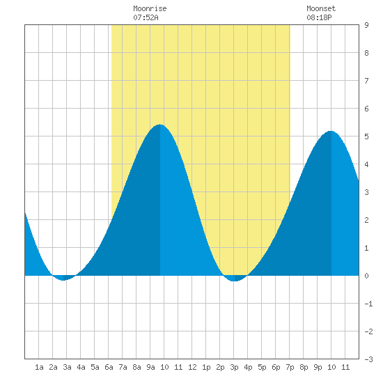 Fall River, MA tide chart for Wednesday, September 8, 2021