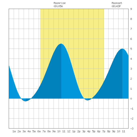 Fall River, MA tide chart for Thursday, September 9, 2021