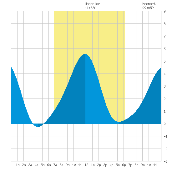 Fall River, MA tide chart for Sunday, October 10, 2021