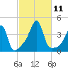 Fall River, MA tide chart for Monday, October 11, 2021