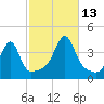 Fall River, MA tide chart for Wednesday, October 13, 2021