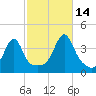 Fall River, MA tide chart for Thursday, October 14, 2021