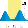 Fall River, MA tide chart for Friday, October 15, 2021