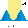 Fall River, MA tide chart for Saturday, October 16, 2021