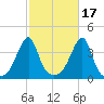 Fall River, MA tide chart for Sunday, October 17, 2021