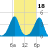 Fall River, MA tide chart for Monday, October 18, 2021