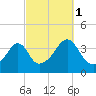 Fall River, MA tide chart for Friday, October 1, 2021
