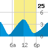 Fall River, MA tide chart for Monday, October 25, 2021