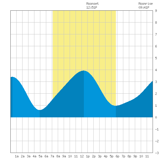 Fall River, MA tide chart for Tuesday, October 26, 2021
