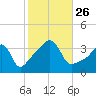 Fall River, MA tide chart for Tuesday, October 26, 2021