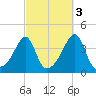 Fall River, MA tide chart for Sunday, October 3, 2021