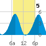Fall River, MA tide chart for Tuesday, October 5, 2021