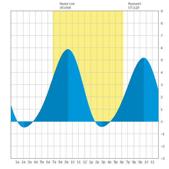 Fall River, MA tide chart for Thursday, October 7, 2021