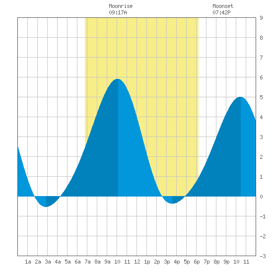 Fall River, MA tide chart for Friday, October 8, 2021