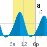Fall River, MA tide chart for Friday, October 8, 2021