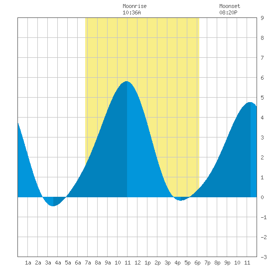 Fall River, MA tide chart for Saturday, October 9, 2021