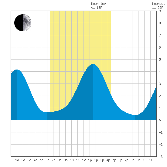 Fall River, MA tide chart for Thursday, November 11, 2021