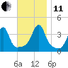 Fall River, MA tide chart for Thursday, November 11, 2021
