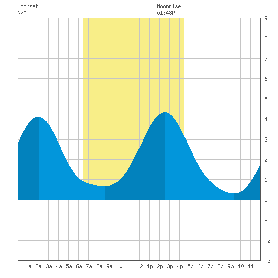 Fall River, MA tide chart for Friday, November 12, 2021