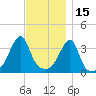 Fall River, MA tide chart for Monday, November 15, 2021
