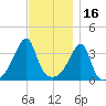 Fall River, MA tide chart for Tuesday, November 16, 2021