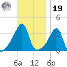 Fall River, MA tide chart for Friday, November 19, 2021