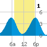 Fall River, MA tide chart for Monday, November 1, 2021