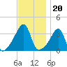 Fall River, MA tide chart for Saturday, November 20, 2021