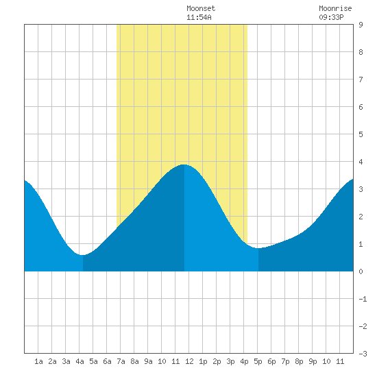 Fall River, MA tide chart for Thursday, November 25, 2021